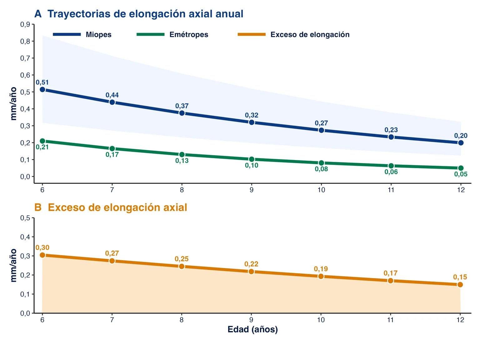 Trayectorias de elongación axial anual en ojos emétropes y miopes