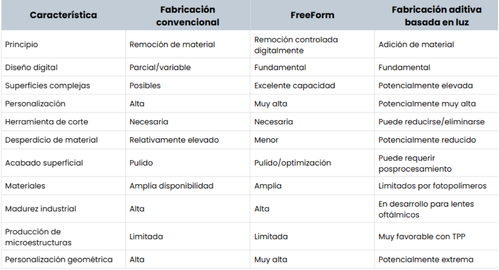 Comparación entre fabricación convencional, FreeForm y fabricación aditiva basada en luz